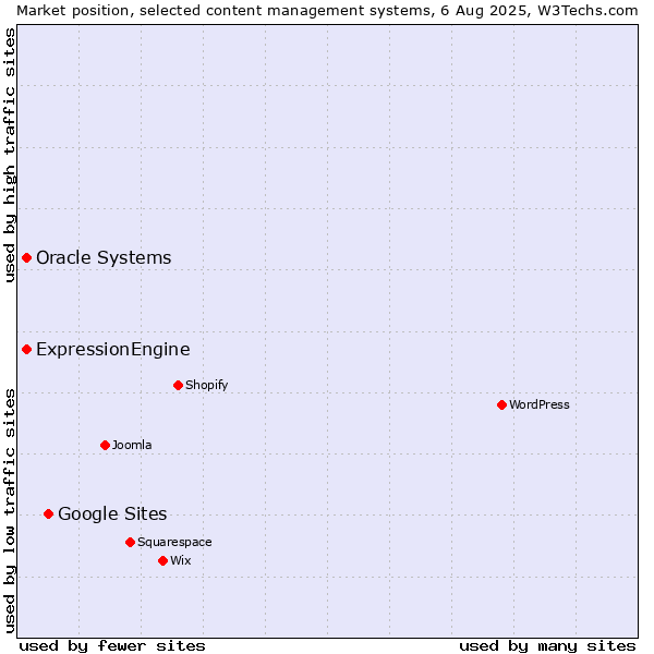 Market position of Google Sites vs. Oracle Systems vs. ExpressionEngine