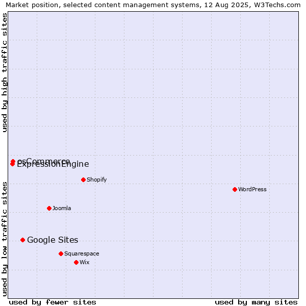 Market position of Google Sites vs. osCommerce vs. ExpressionEngine