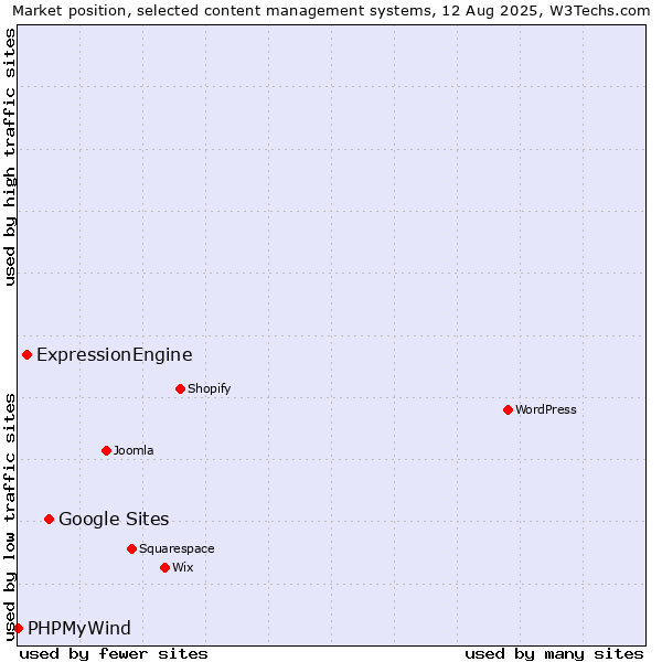 Market position of Google Sites vs. ExpressionEngine vs. PHPMyWind