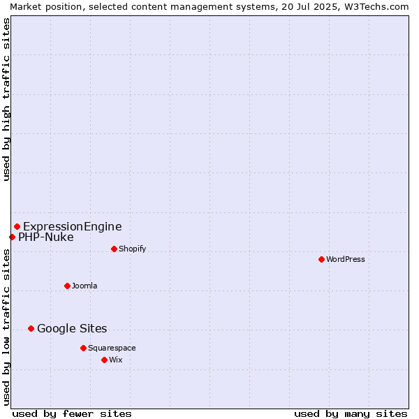 Market position of Google Sites vs. ExpressionEngine vs. PHP-Nuke