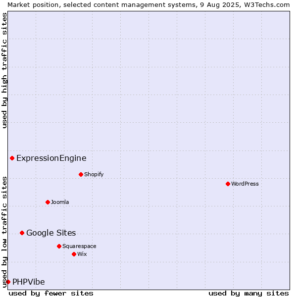 Market position of Google Sites vs. ExpressionEngine vs. PHPVibe