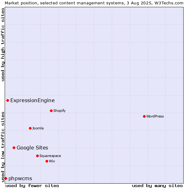 Market position of Google Sites vs. ExpressionEngine vs. phpwcms