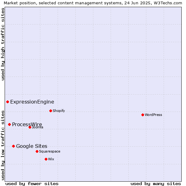 Market position of Google Sites vs. ProcessWire vs. ExpressionEngine