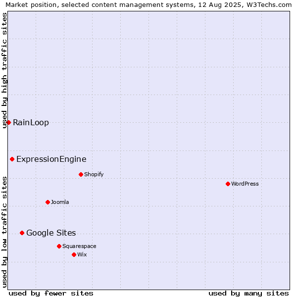 Market position of Google Sites vs. ExpressionEngine vs. RainLoop