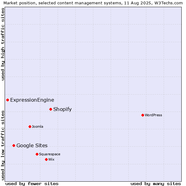 Market position of Shopify vs. Google Sites vs. ExpressionEngine