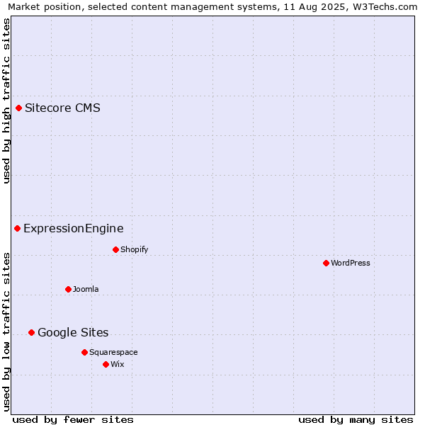 Market position of Google Sites vs. Sitecore CMS vs. ExpressionEngine