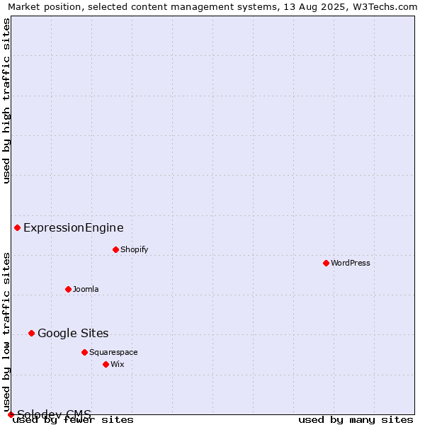 Market position of Google Sites vs. ExpressionEngine vs. Solodev CMS