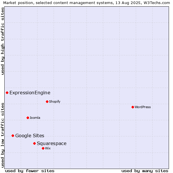 Market position of Squarespace vs. Google Sites vs. ExpressionEngine