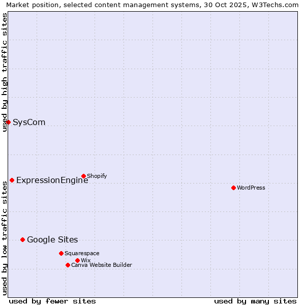 Market position of Google Sites vs. ExpressionEngine vs. SysCom