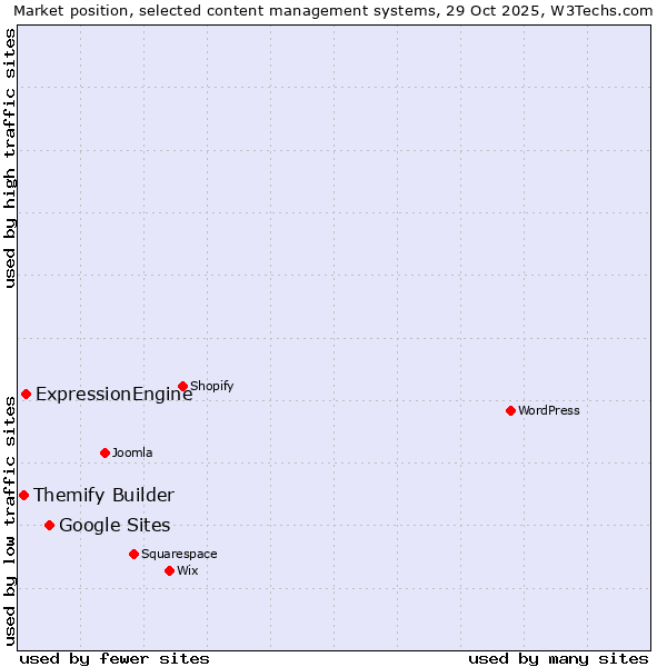 Market position of Google Sites vs. ExpressionEngine vs. Themify Builder