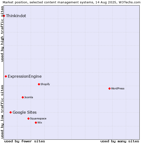 Market position of Google Sites vs. ExpressionEngine vs. Thinkindot