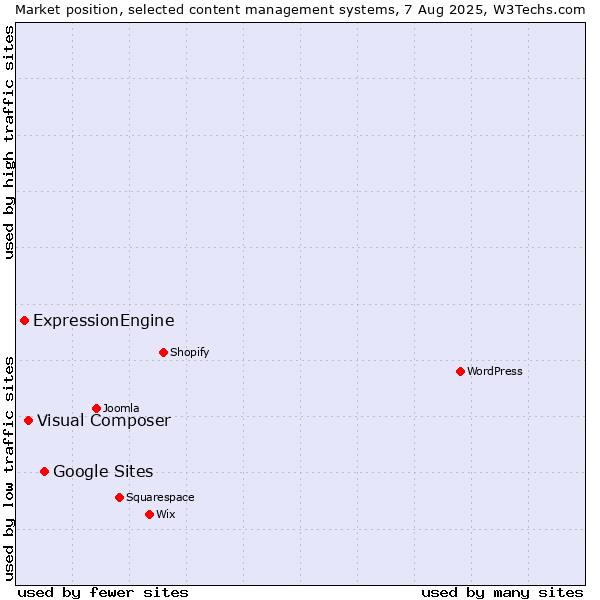 Market position of Google Sites vs. Visual Composer vs. ExpressionEngine