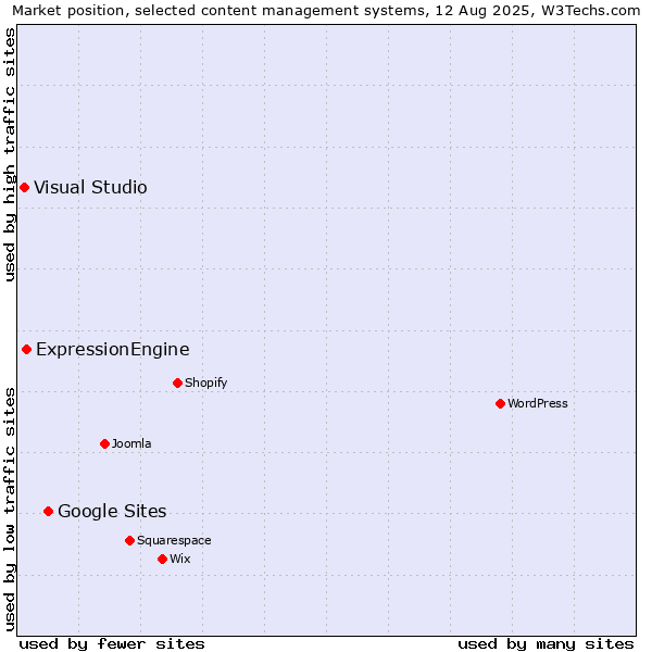 Market position of Google Sites vs. ExpressionEngine vs. Visual Studio
