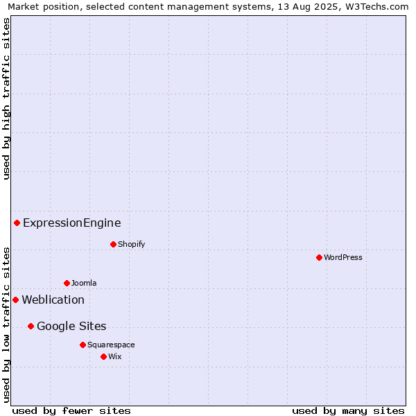 Market position of Google Sites vs. ExpressionEngine vs. Weblication