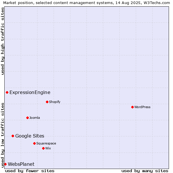 Market position of Google Sites vs. ExpressionEngine vs. WebsPlanet