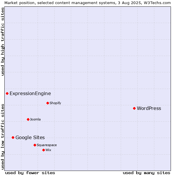Market position of WordPress vs. Google Sites vs. ExpressionEngine