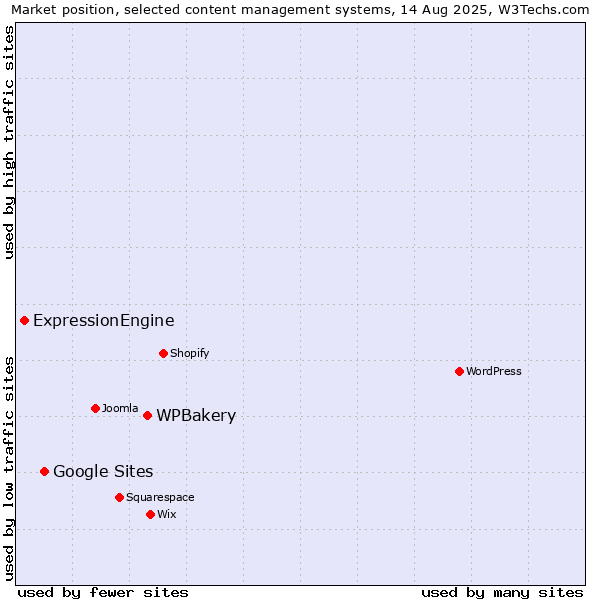 Market position of WPBakery vs. Google Sites vs. ExpressionEngine
