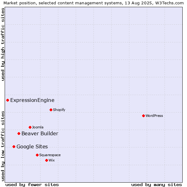Market position of Beaver Builder vs. Google Sites vs. ExpressionEngine