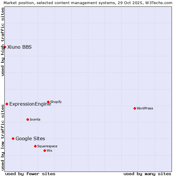 Market position of Google Sites vs. ExpressionEngine vs. Xiuno BBS