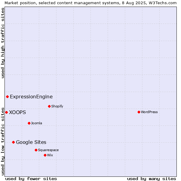 Market position of Google Sites vs. ExpressionEngine vs. XOOPS