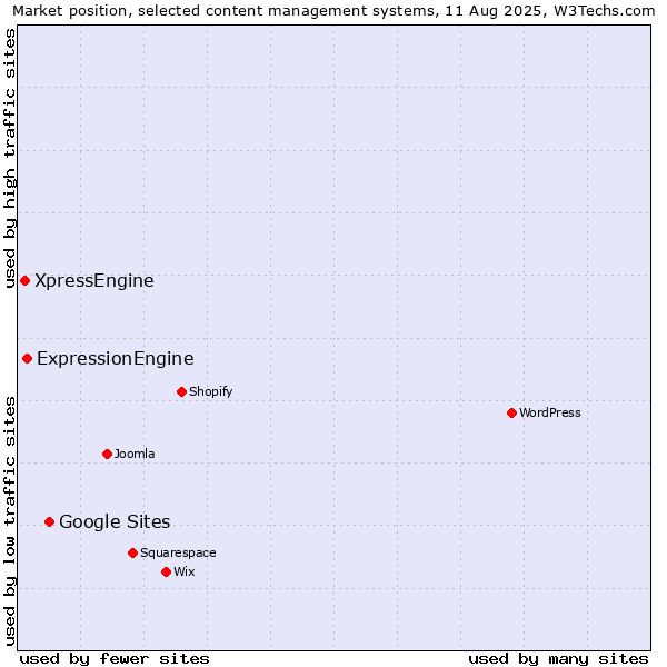 Market position of Google Sites vs. ExpressionEngine vs. XpressEngine