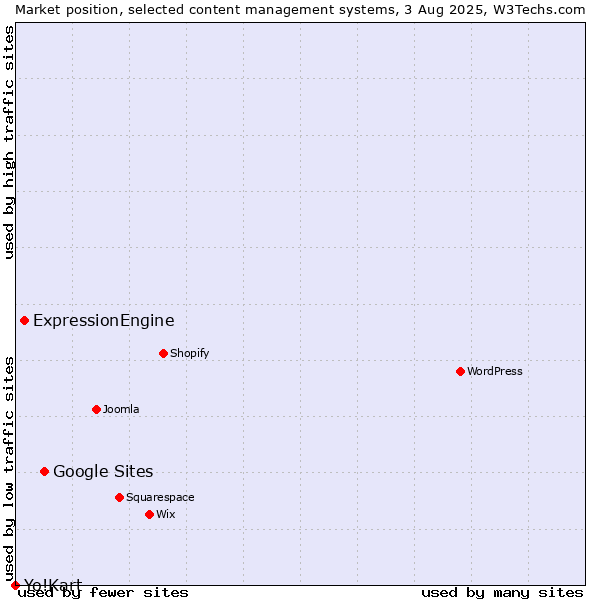 Market position of Google Sites vs. ExpressionEngine vs. Yo!Kart