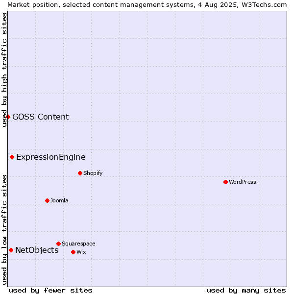 Market position of ExpressionEngine vs. NetObjects vs. GOSS Content