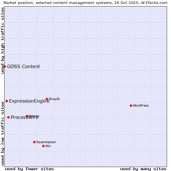 Market position of ProcessWire vs. ExpressionEngine vs. GOSS Content