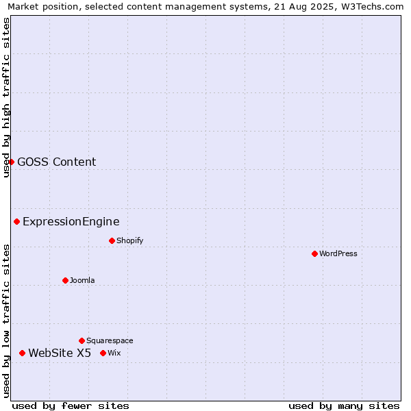 Market position of WebSite X5 vs. ExpressionEngine vs. GOSS Content