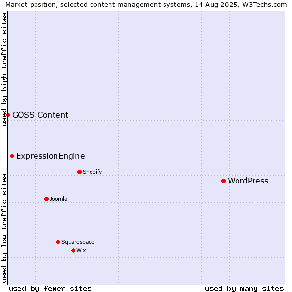 Market position of WordPress vs. ExpressionEngine vs. GOSS Content