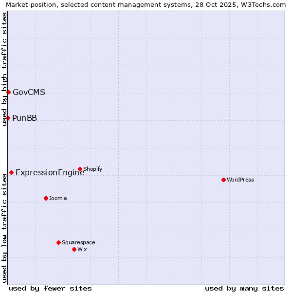 Market position of ExpressionEngine vs. GovCMS vs. PunBB