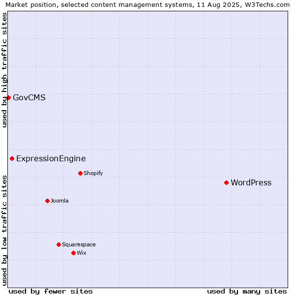 Market position of WordPress vs. ExpressionEngine vs. GovCMS