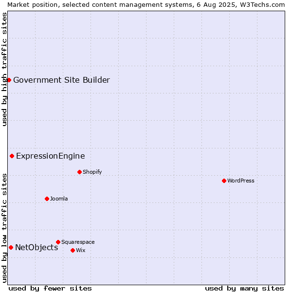 Market position of ExpressionEngine vs. NetObjects vs. Government Site Builder