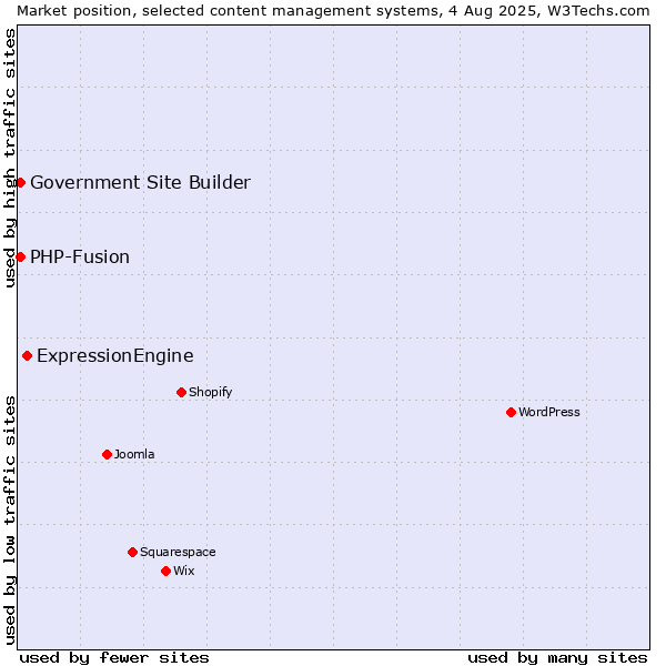 Market position of ExpressionEngine vs. PHP-Fusion vs. Government Site Builder