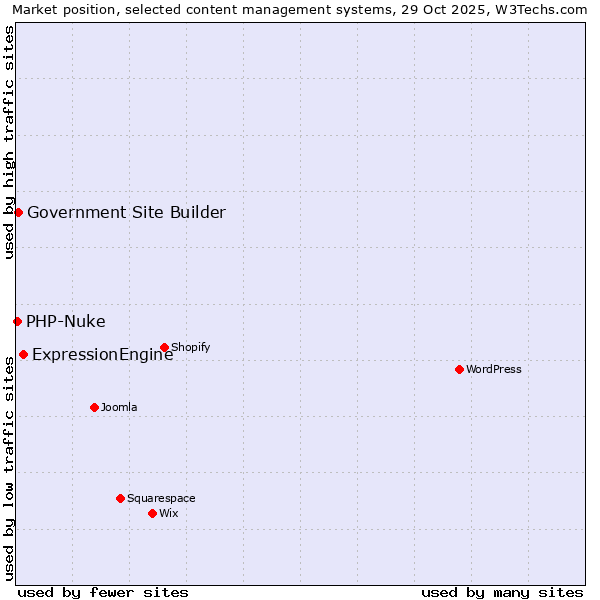 Market position of ExpressionEngine vs. Government Site Builder vs. PHP-Nuke