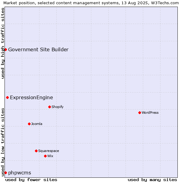 Market position of ExpressionEngine vs. phpwcms vs. Government Site Builder