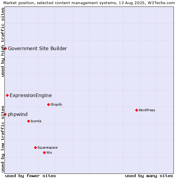 Market position of ExpressionEngine vs. Government Site Builder vs. phpwind