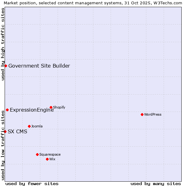Market position of ExpressionEngine vs. Government Site Builder vs. SX CMS