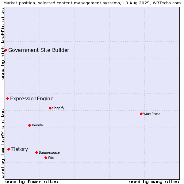 Market position of Tistory vs. ExpressionEngine vs. Government Site Builder