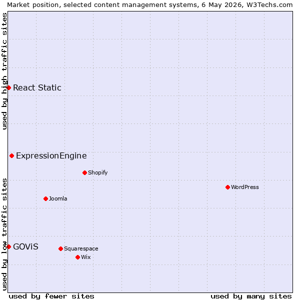 Market position of ExpressionEngine vs. GOViS vs. React Static