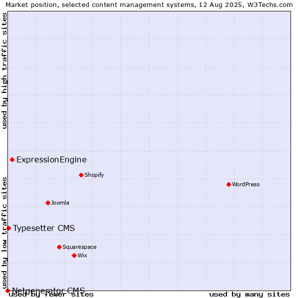 Market position of ExpressionEngine vs. Typesetter CMS vs. Netgenerator CMS