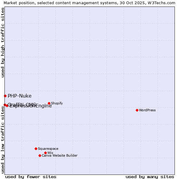 Market position of ExpressionEngine vs. PHP-Nuke vs. Graffiti CMS