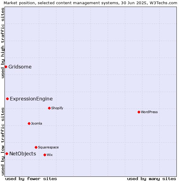 Market position of ExpressionEngine vs. NetObjects vs. Gridsome