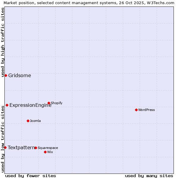 Market position of ExpressionEngine vs. Gridsome vs. Textpattern