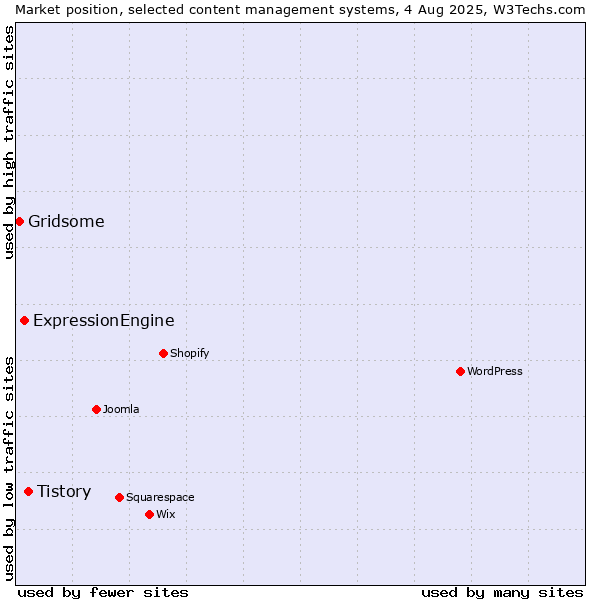 Market position of Tistory vs. ExpressionEngine vs. Gridsome
