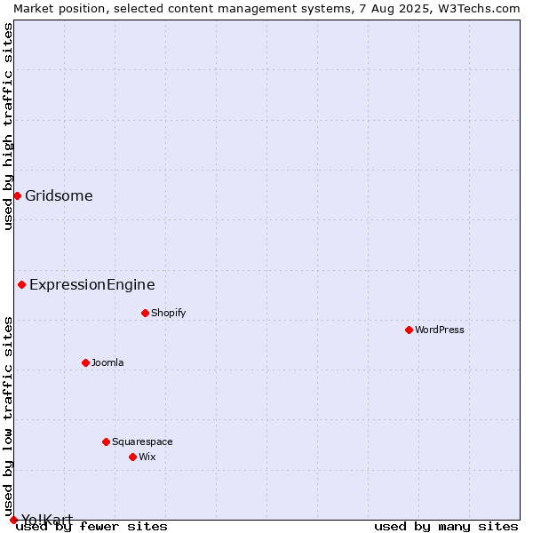 Market position of ExpressionEngine vs. Gridsome vs. Yo!Kart