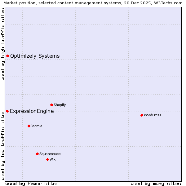 Market position of Optimizely Systems vs. ExpressionEngine