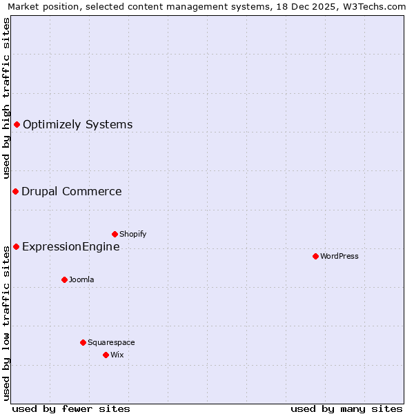 Market position of Optimizely Systems vs. ExpressionEngine vs. Drupal Commerce