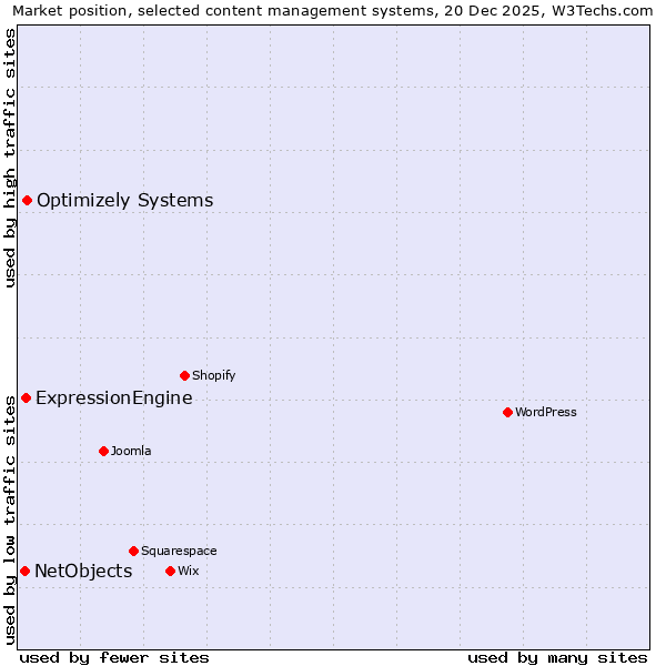 Market position of Optimizely Systems vs. ExpressionEngine vs. NetObjects