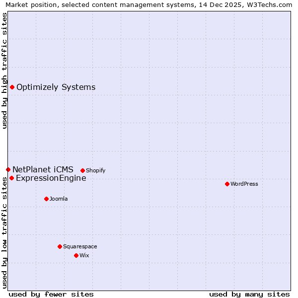 Market position of Optimizely Systems vs. ExpressionEngine vs. NetPlanet iCMS